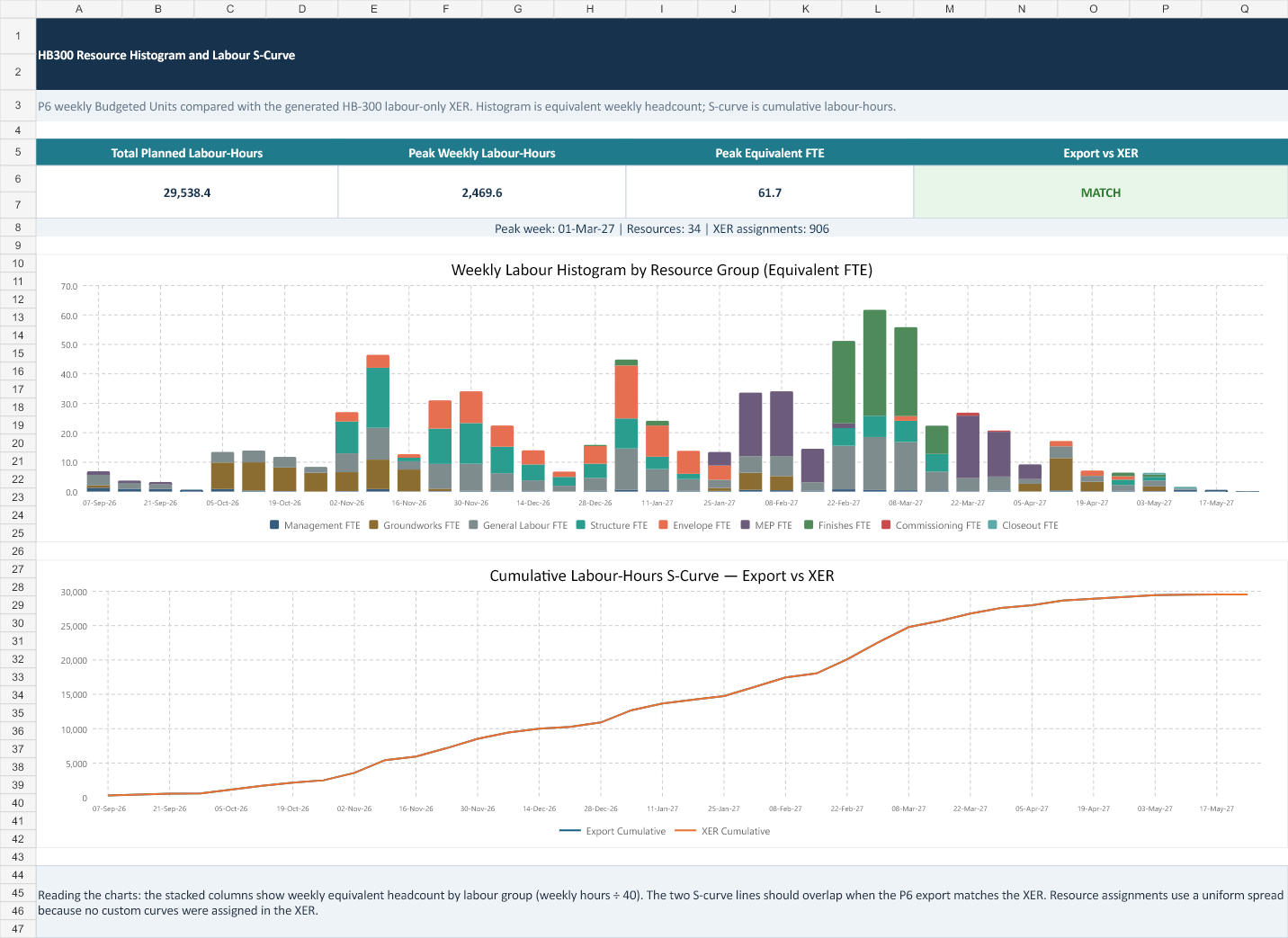 Genuine Excel histogram and S-curve produced from P6 data